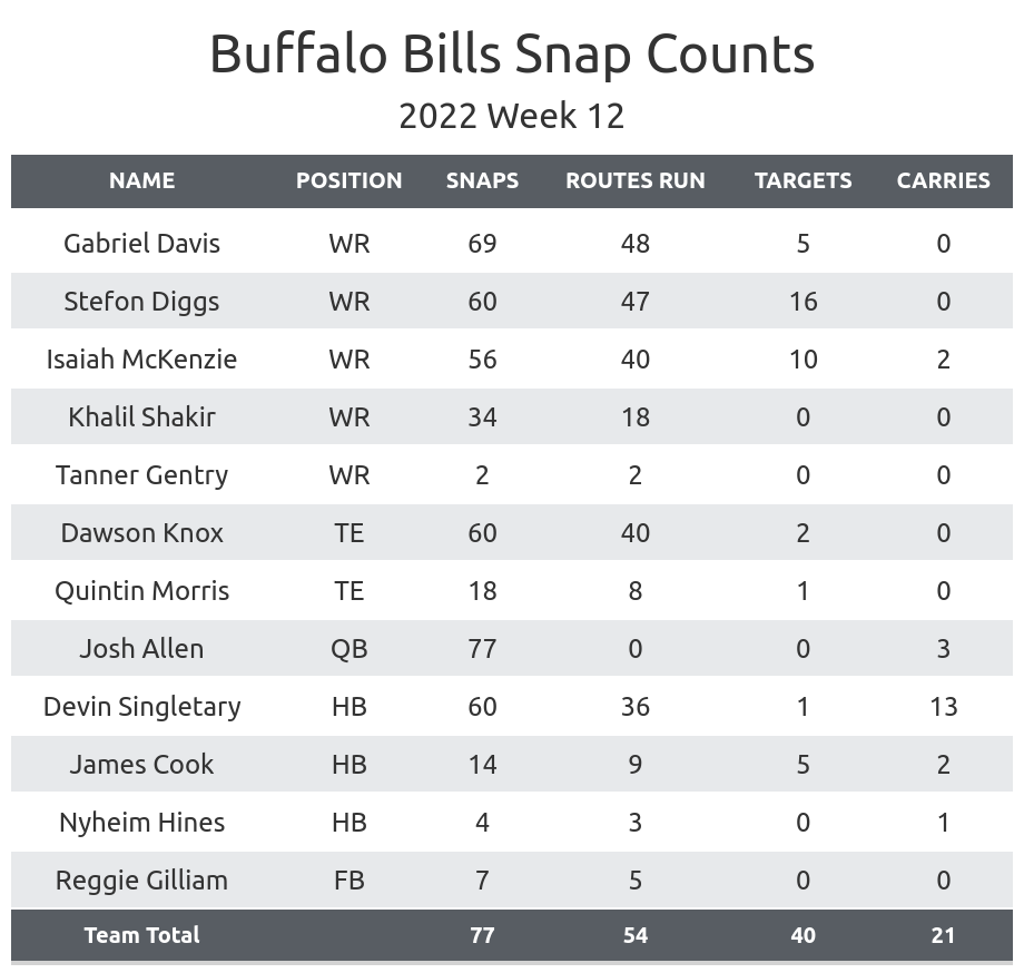 NFL Week 12 Game Recap: Buffalo Bills 28, Detroit Lions 25, NFL News,  Rankings and Statistics