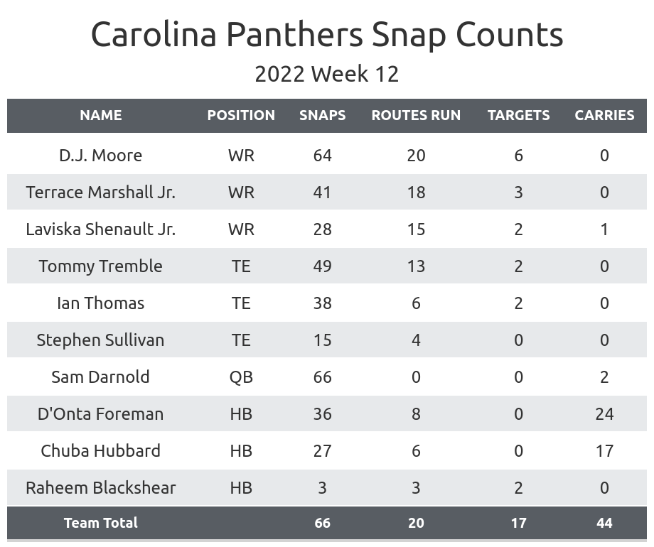 Panthers PFF grades: Best and worst from Week 12 win over Broncos