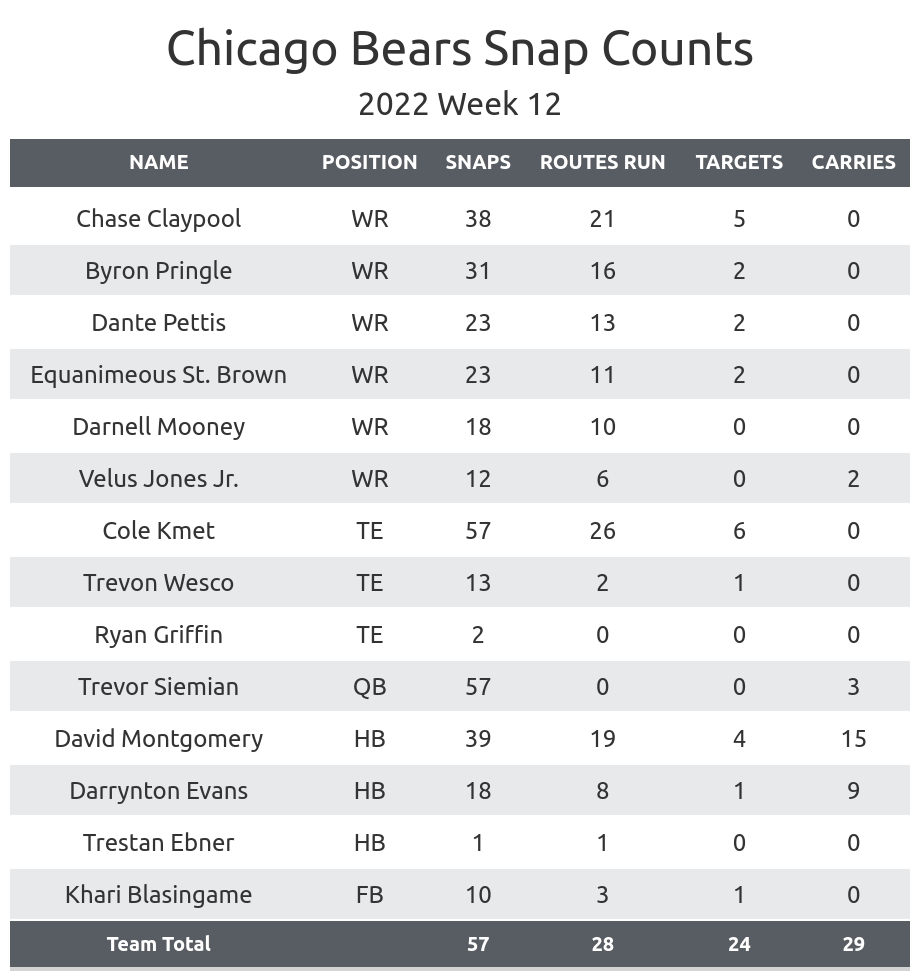 Statistical Breakdown: How Bears and Jets stack up before Week 12 game