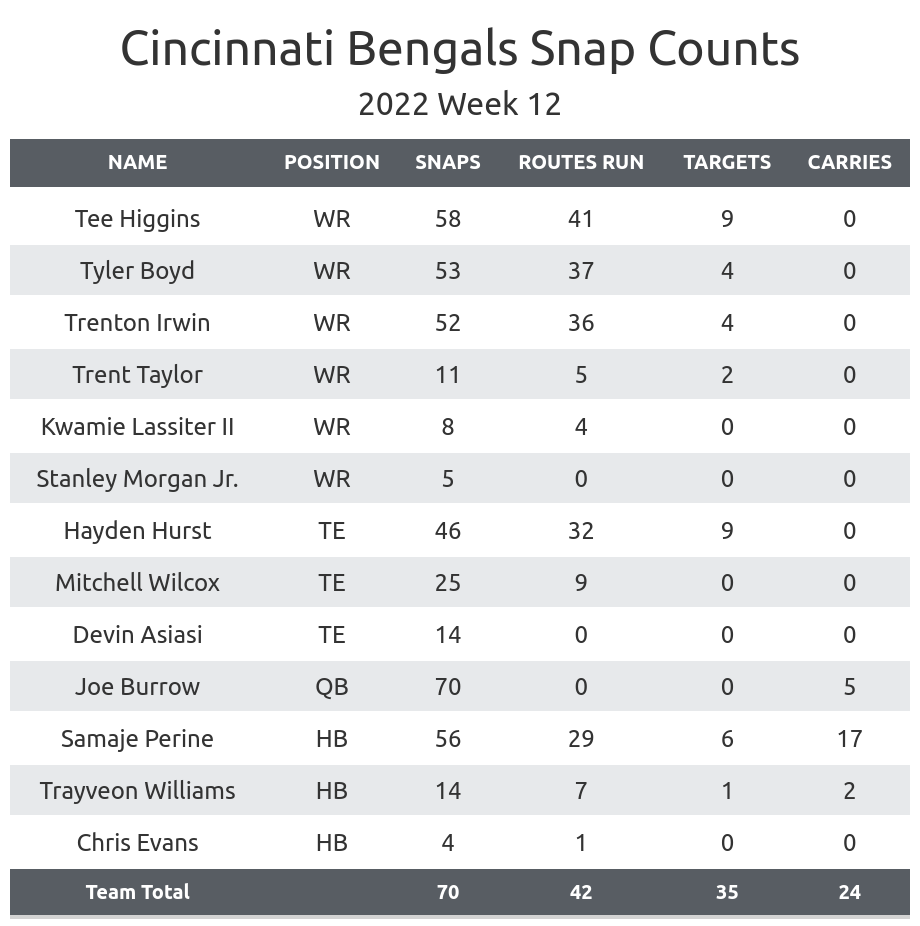 PFF Grades @ Titans : r/bengals