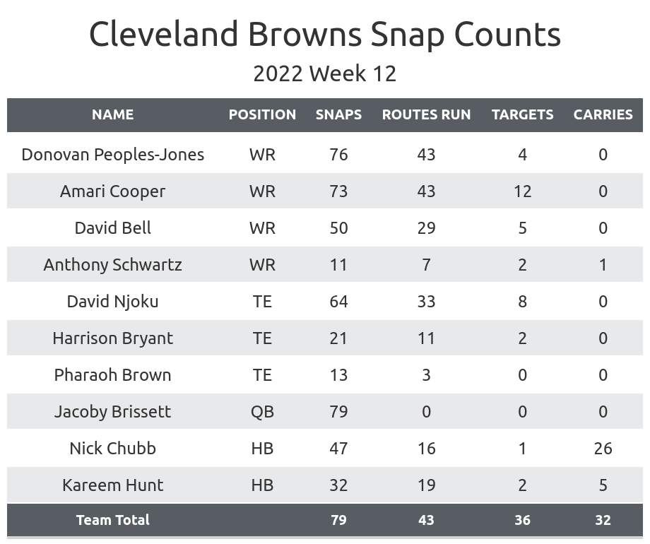 NFL Week 12 Fantasy Football Recap: Cleveland Browns vs. Tampa Bay