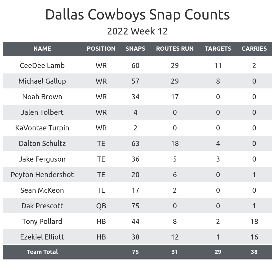 The First Read, Week 12: Stellar defense driving Cowboys; Eagles in a lull;  updated MVP rankings