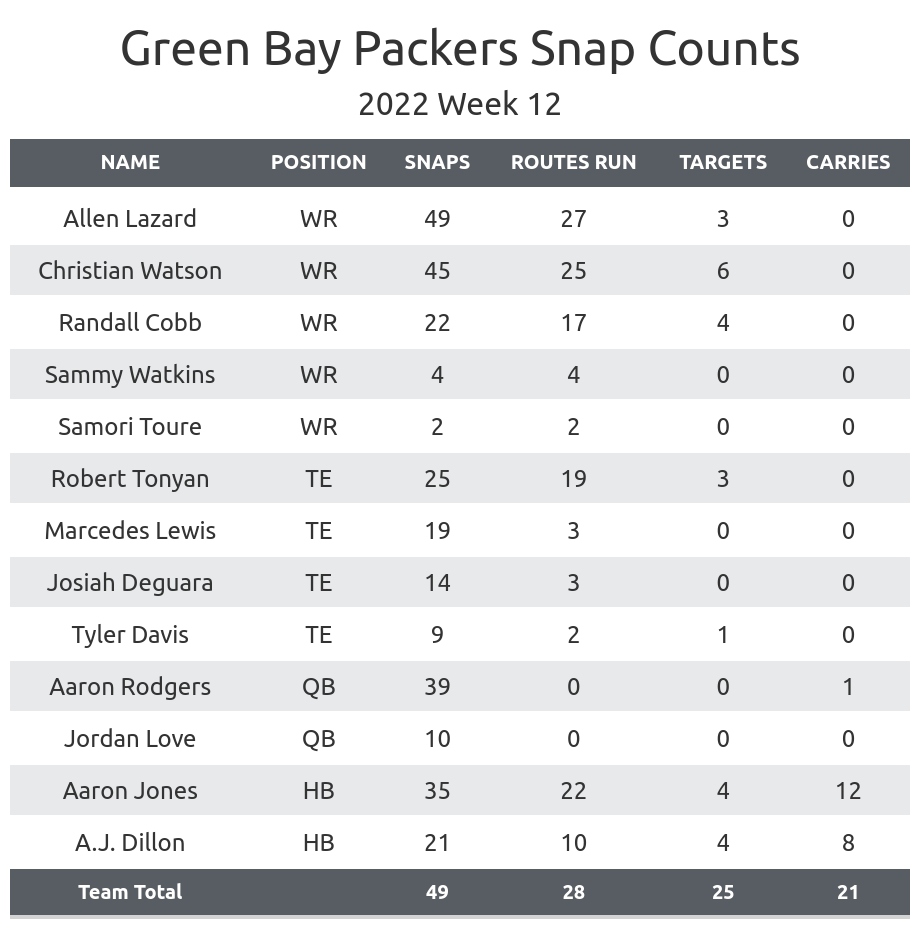 Packers vs Eagles Player Props for Miles Sanders, Christian Watson