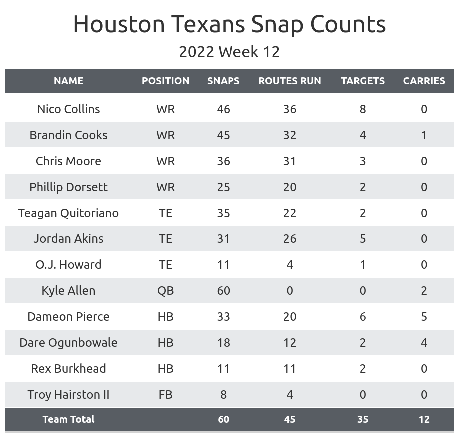 The Houston Texans are taking on the Miami Dolphins for Week 12 of the 2022  NFL Regular Season.