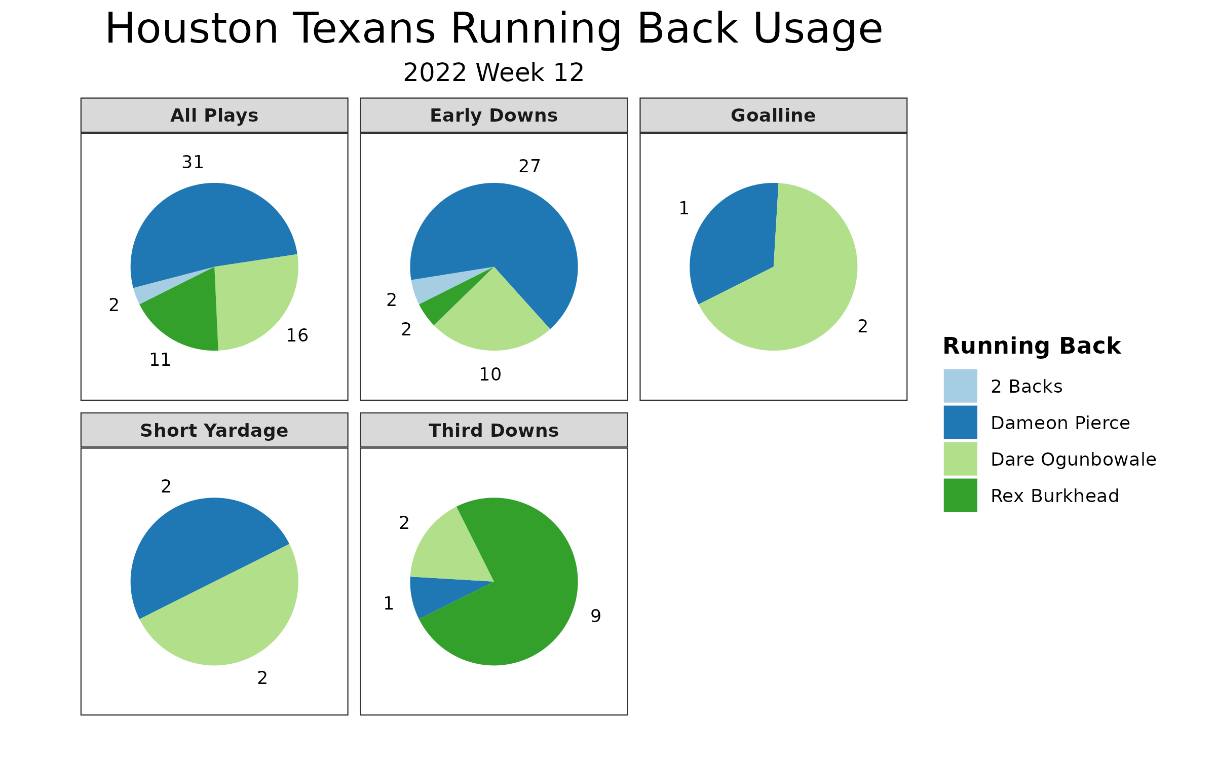 How Will Running Back Red Zone Fantasy Points Vs. Expectation Impact 2022?