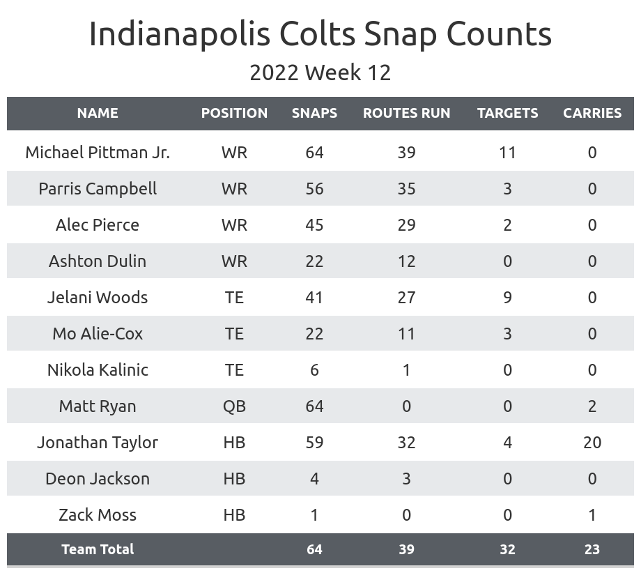 Colts' stat of the game: Week 12 vs. Steelers - Stampede Blue