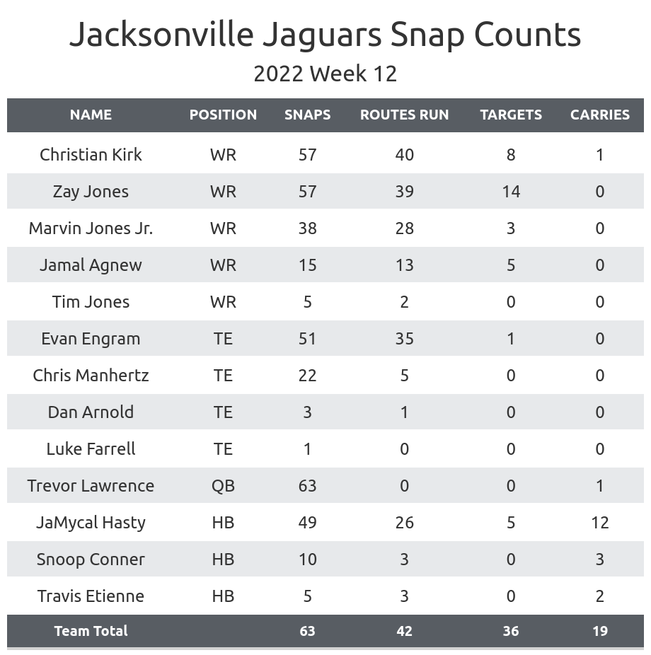 NFL Week 12 Fantasy Football Recap: Jacksonville Jaguars vs