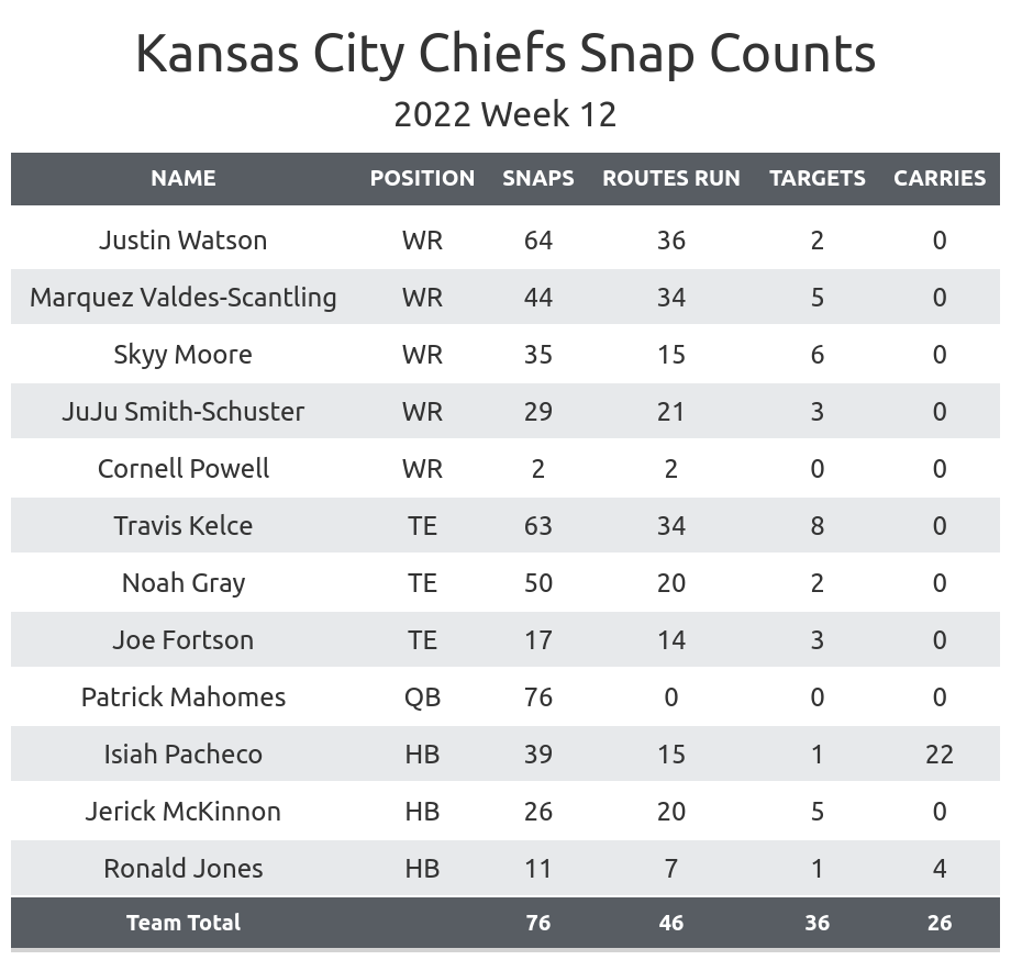 NFL Week 12 Fantasy Football Recap: Kansas City Chiefs vs. Los