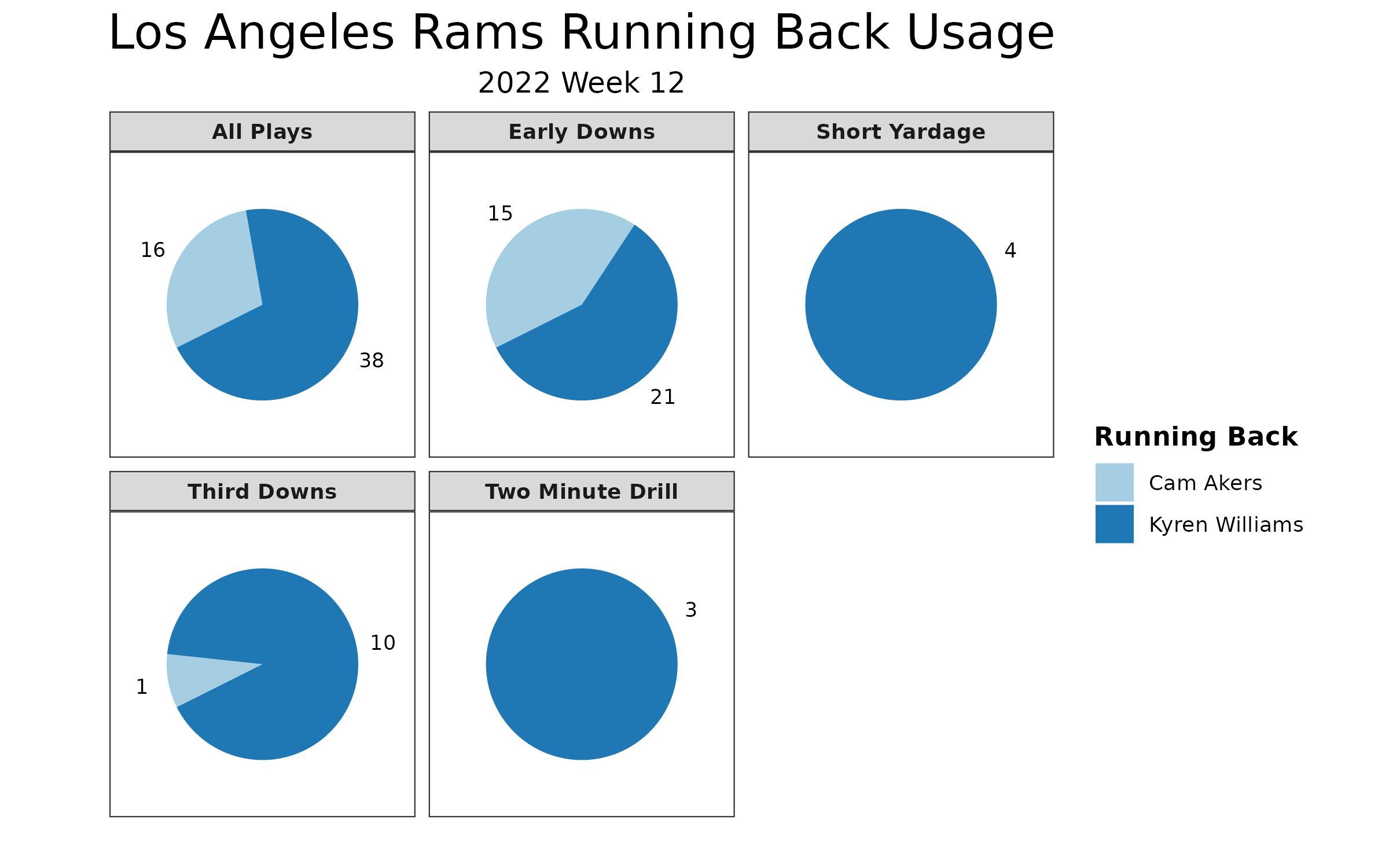 Rams vs Chiefs Fantasy Football Worksheet, Week 12