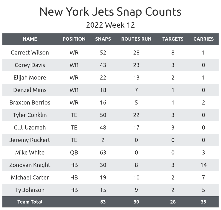 NFL Week 12 Fantasy Football Recap: New York Jets vs. Chicago