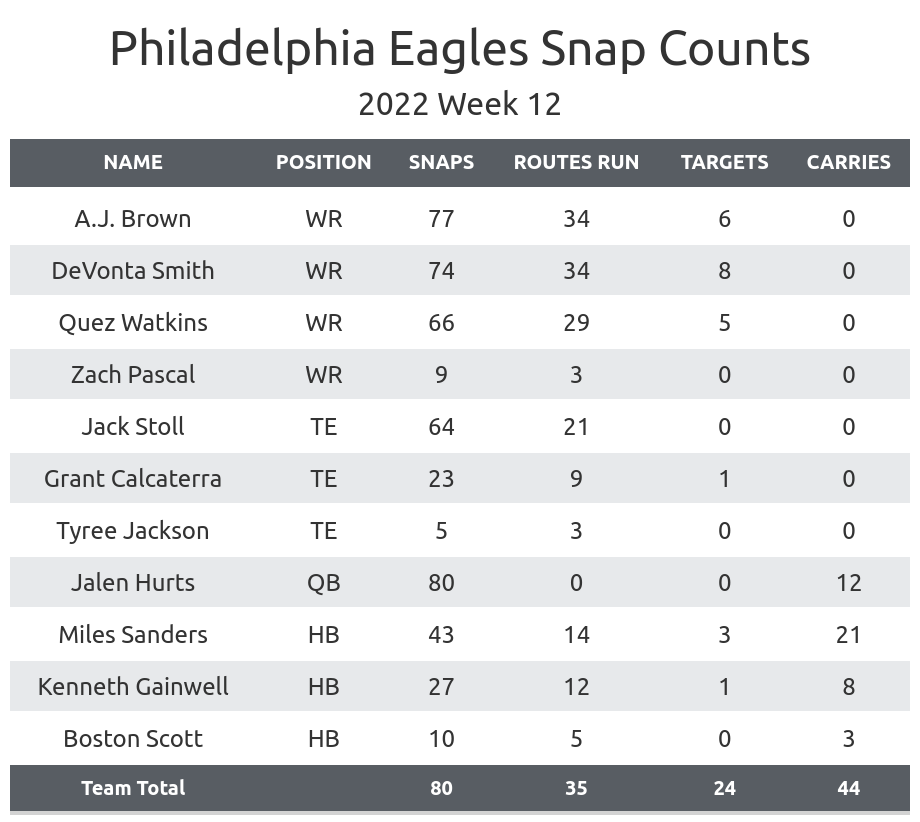 Philadelphia Eagles News, Scores, Stats, Schedule