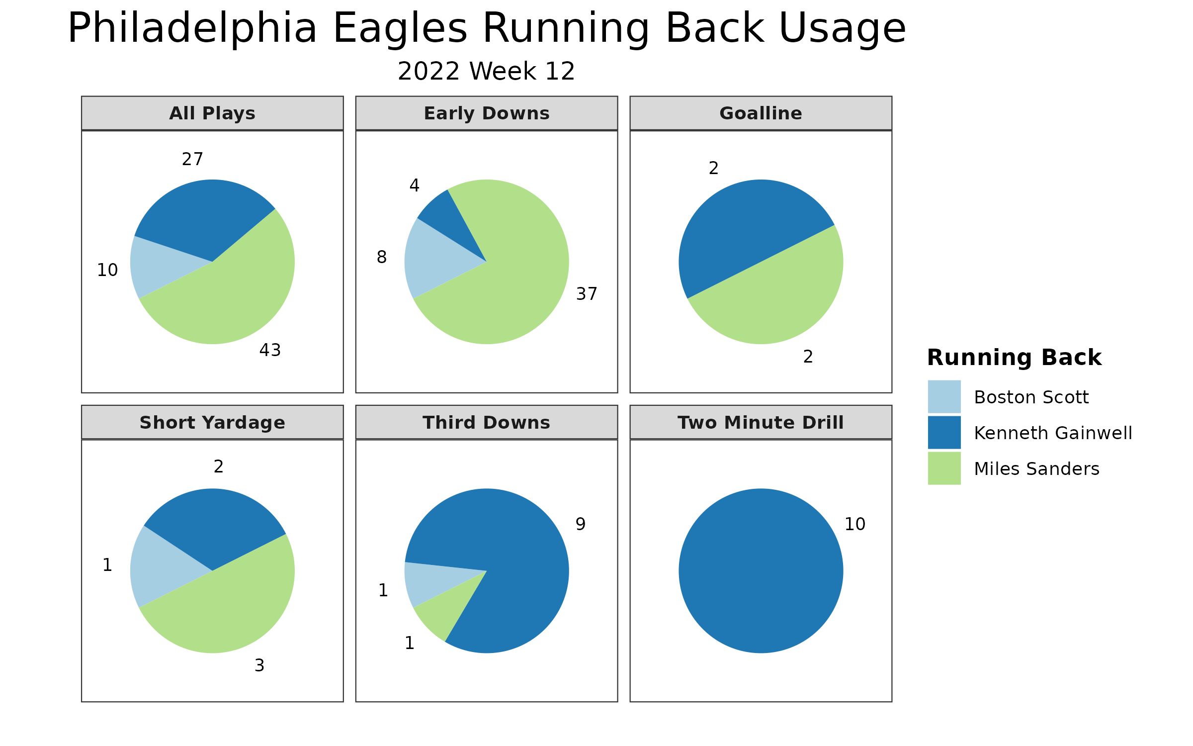 Philadelphia Eagles vs Green Bay Packers Week 12 Fantasy Projections