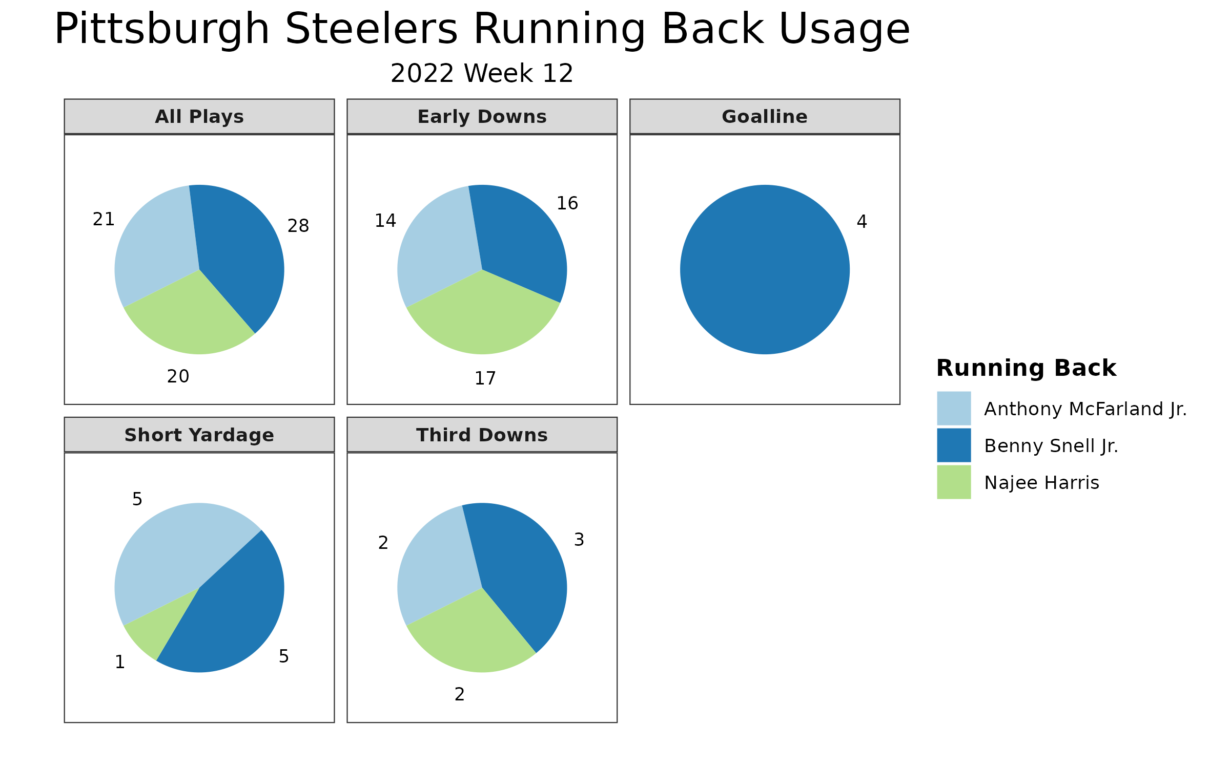 Steelers vs Colts Fantasy Football Worksheet, Week 12