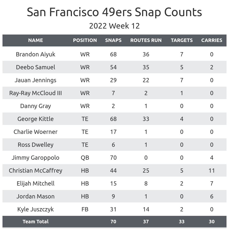 NFL Week 12 PFF ReFocused: San Francisco 49ers 23, Los Angeles