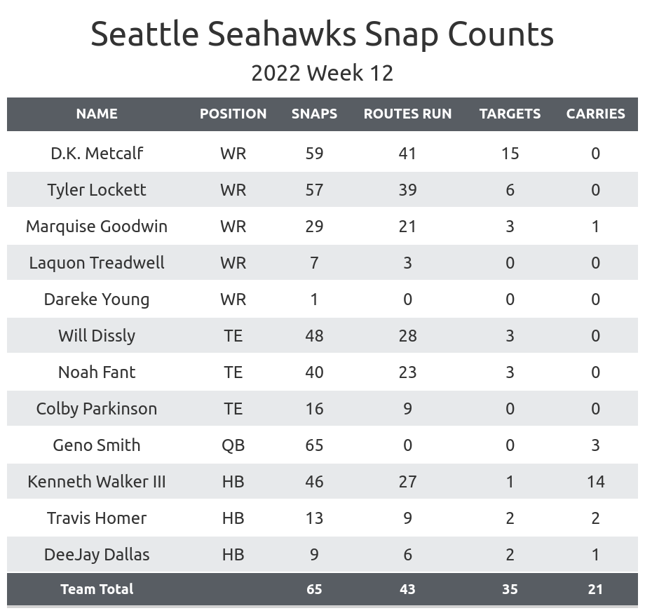 Pre-Snap Reads 12/8: Seahawks defense growing more aggressive by