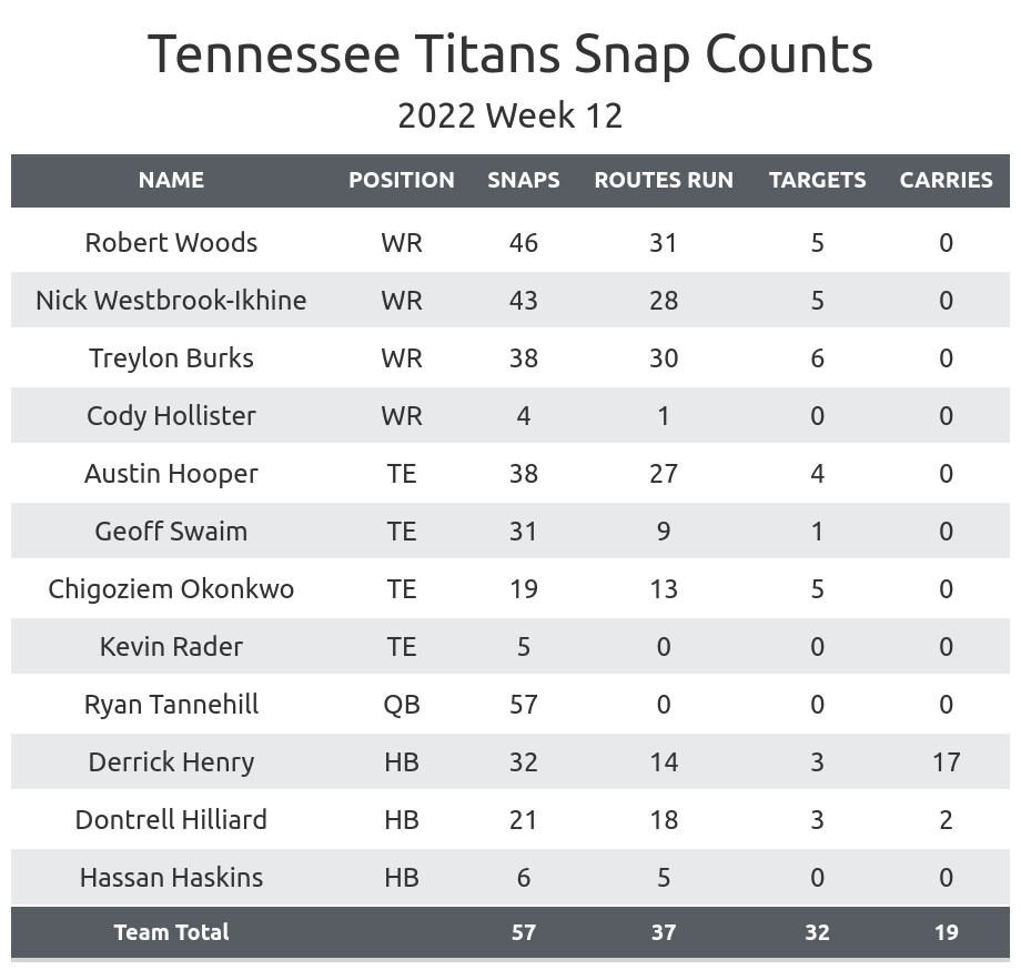 2022 Week 12 - Tennessee Titans vs Cincinnati Bengals by Tennessee