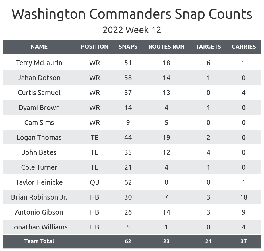 Atlanta Falcons vs. Washington Commanders odds for NFL Week 12 game