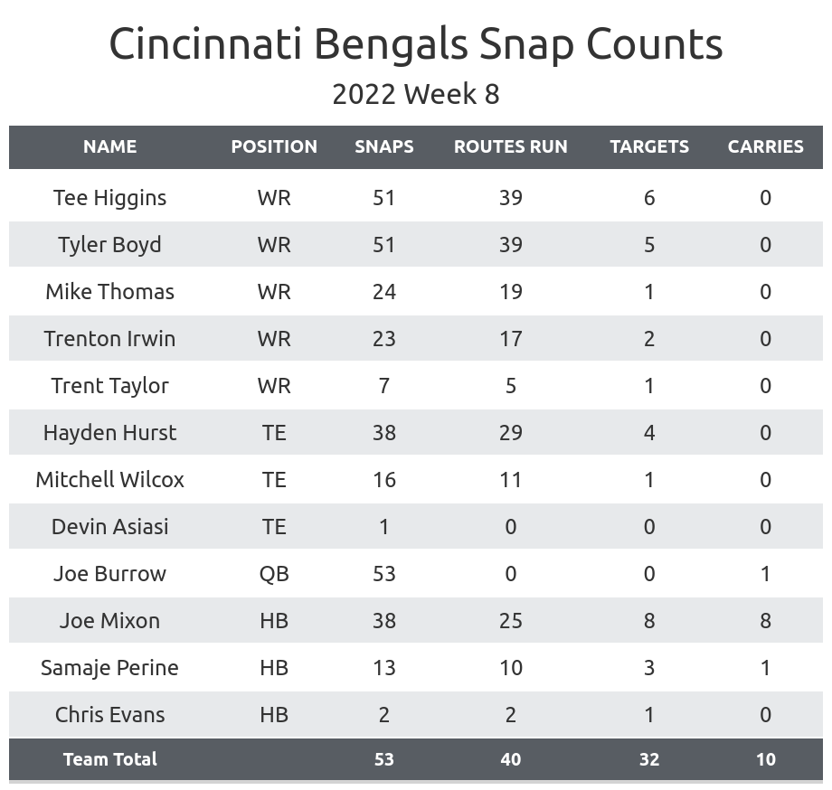 Bengals vs Browns Fantasy Football Worksheet, Week 8