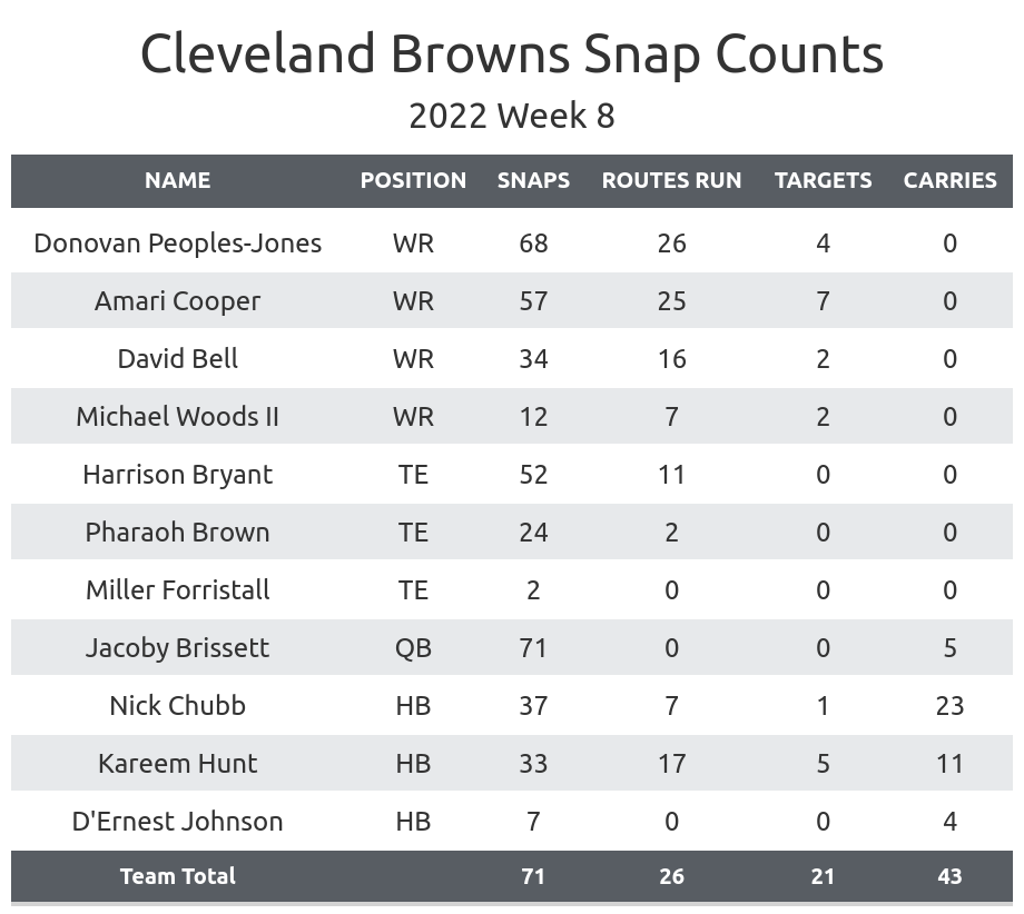 Browns' offensive snap counts, stats, and notes: Week 8 - Dawgs By Nature