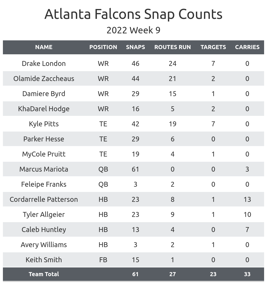 NFL Week 9 Fantasy Football Recap: Atlanta Falcons vs. Los Angeles