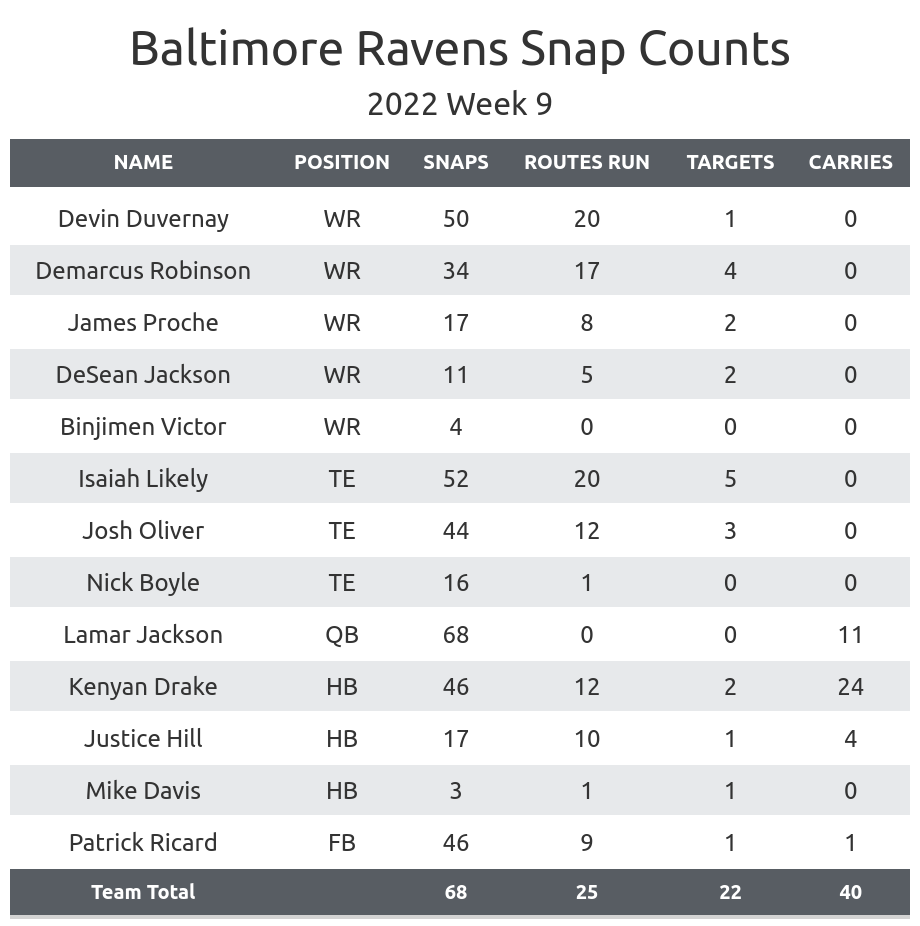 Ravens Report: Week 9 vs. New Orleans Saints