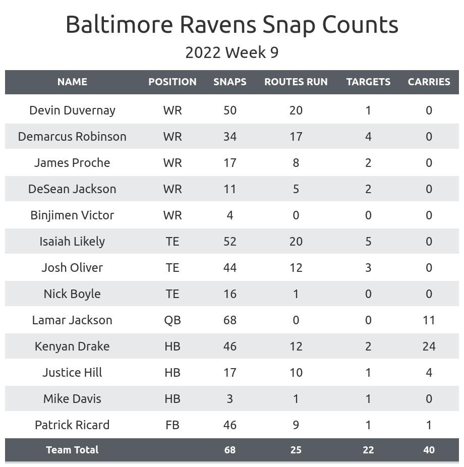 2022 Baltimore Ravens Predictions: Ravens Vs. Saints Week 9 Picks - PressBox