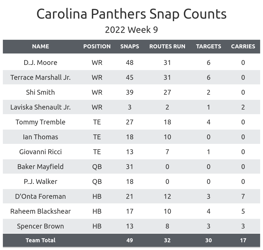 Two Panthers record PFF grades of 90+ in Week 12