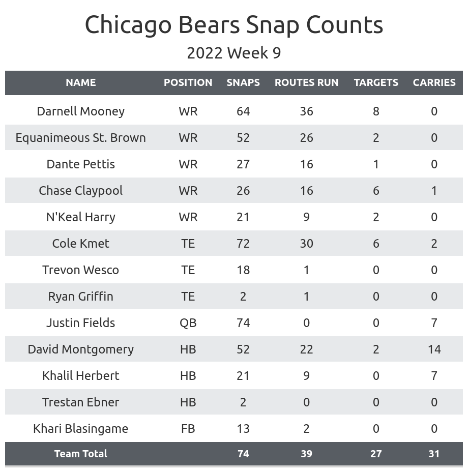 Justin Fields PFF chart through week 4 : r/CHIBears