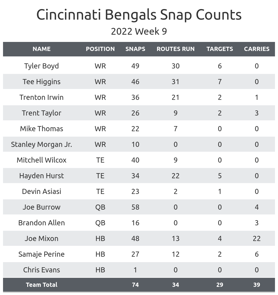 Cincinnati Bengals: Advanced analytics, rankings from PFF