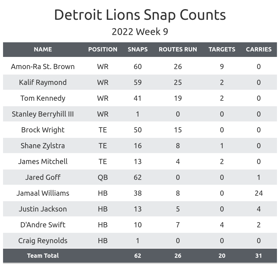 Packers PFF grades: Best, worst players from Week 9 loss to Lions