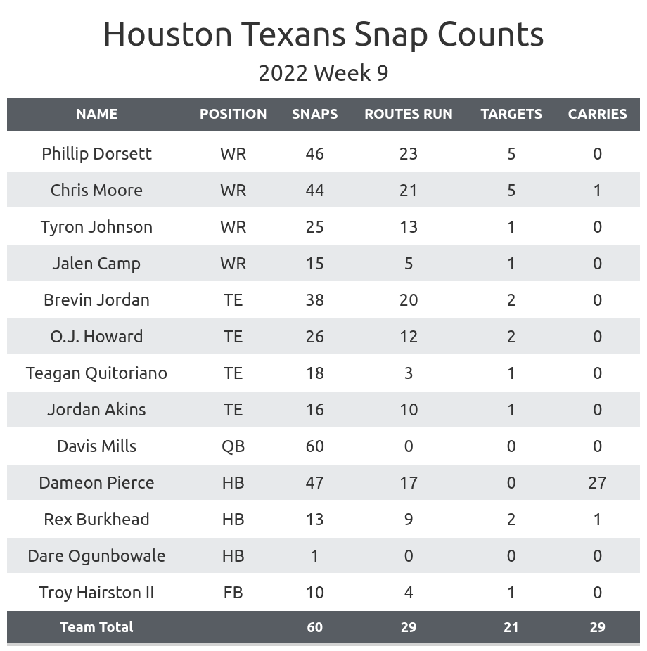 Houston Texans News, Scores, Stats, Schedule