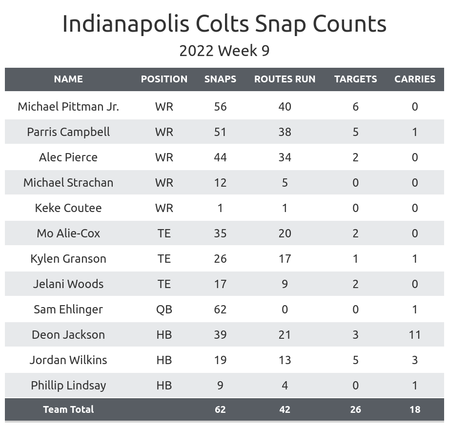 Indianapolis Colts Football - Colts News, Scores, Stats, Rumors & More