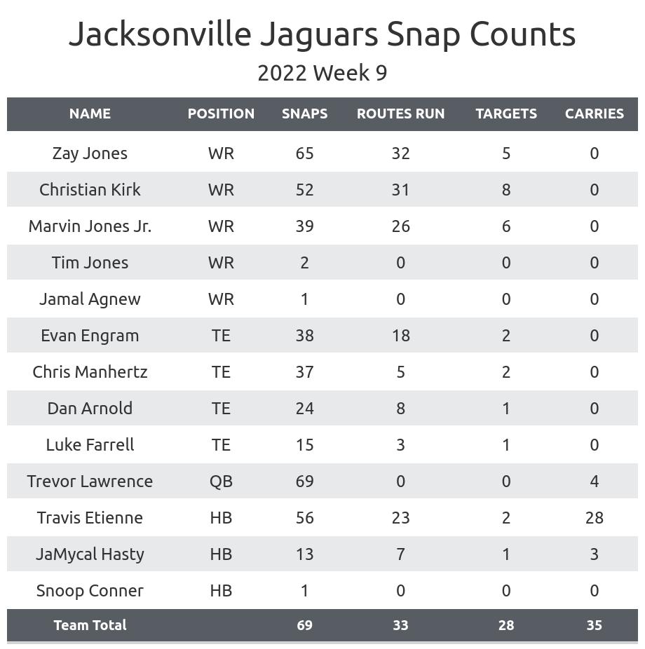 NFL Week 9 Fantasy Football Recap: Jacksonville Jaguars vs. Las