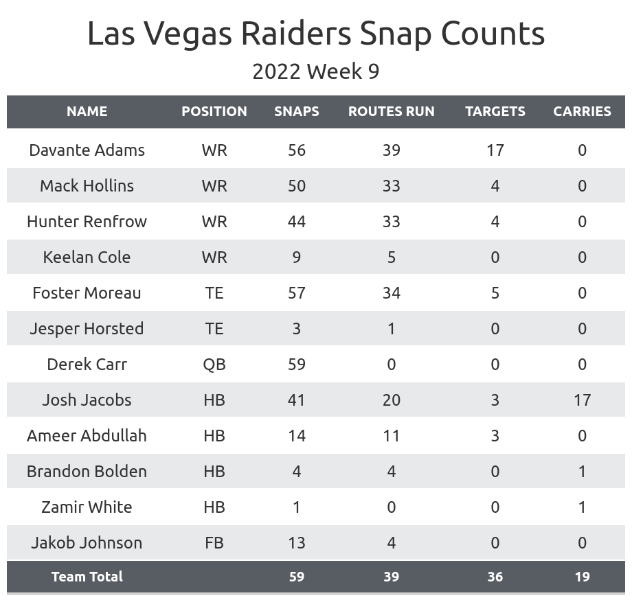 las vegas raiders standings 2022