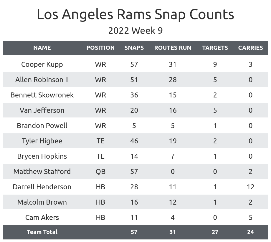 NFL Week 11 PFF ReFocused: Los Angeles Rams 27, Tampa Bay Buccaneers 24, NFL News, Rankings and Statistics