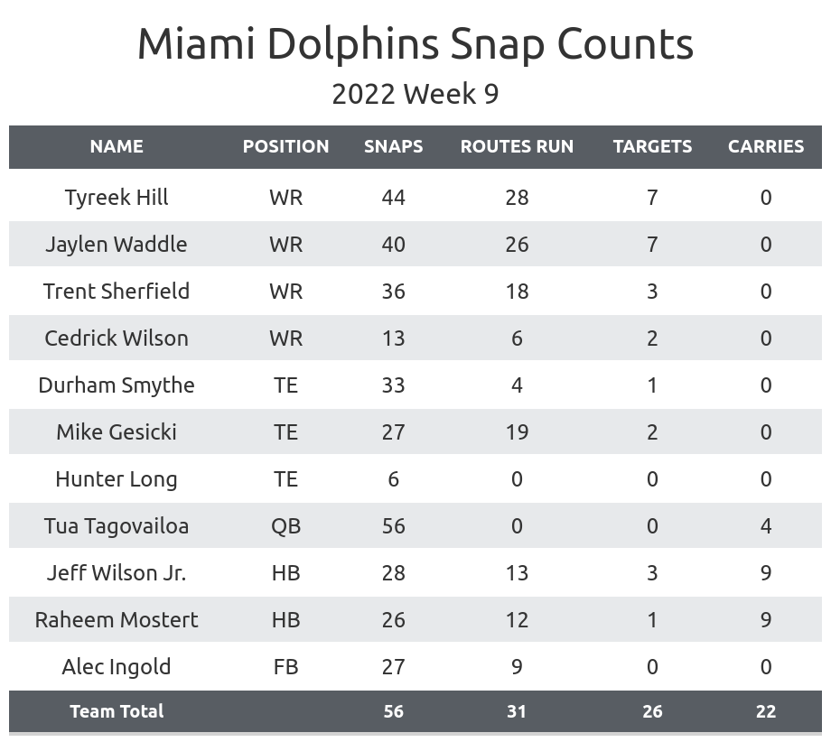 PFF Week 3 Player Grades: Miami Dolphins Dominate List