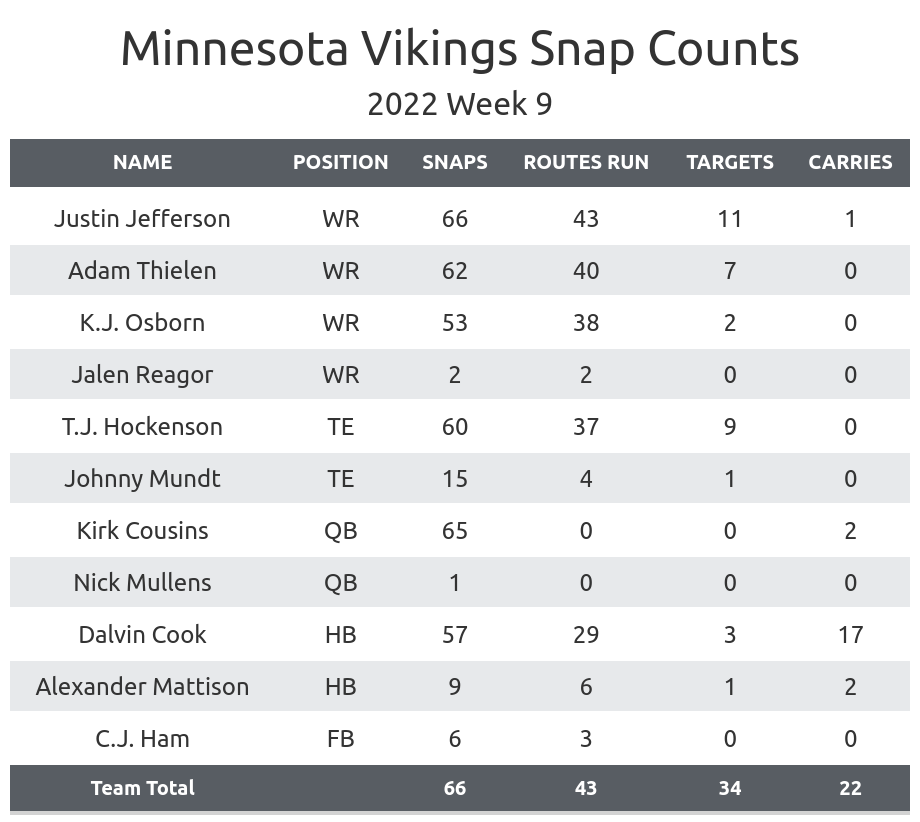 NFL 2022 Week 9: Minnesota Vikings vs Washington Commanders 4th