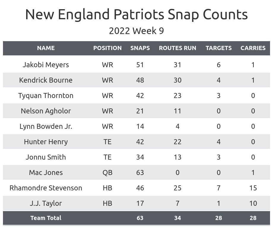 New England Patriots depth chart news and analysis - Musket Fire