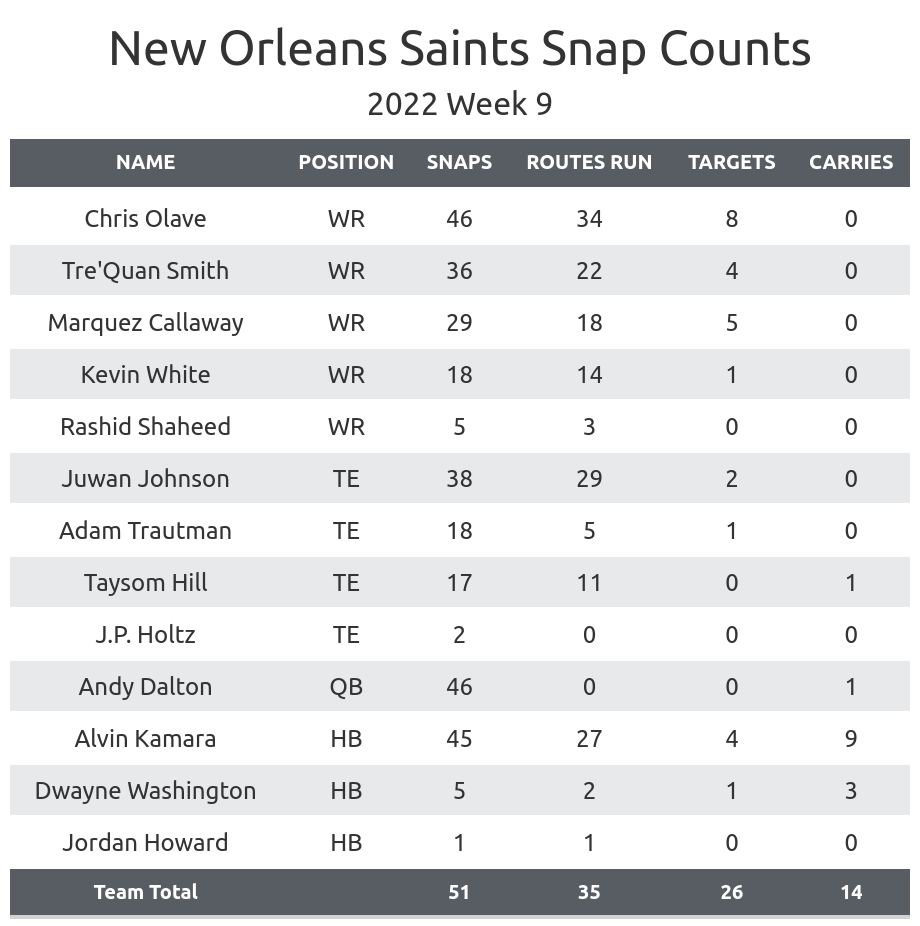 Ravens vs. Saints Touchdown Scorers and Player Props: NFL Week 9