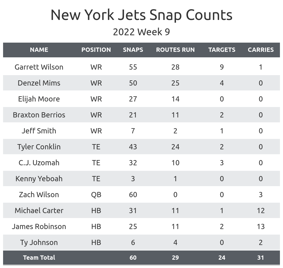 NFL Week 9 Fantasy Football Recap: New York Jets vs. Buffalo Bills, Fantasy Football News, Rankings and Projections