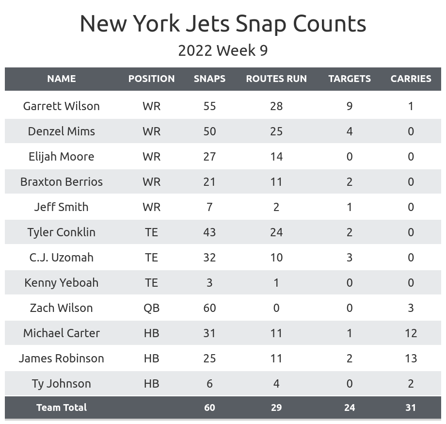 NFL Week 9 Fantasy Football Recap: New York Jets vs. Buffalo Bills