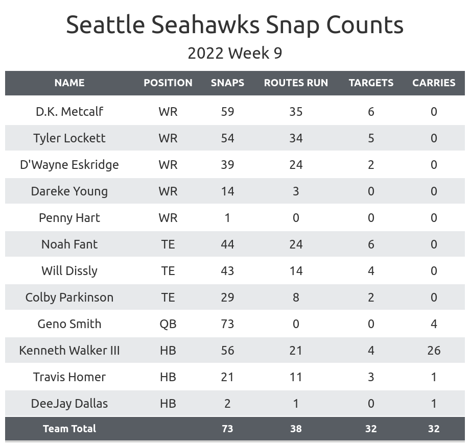 Weekly Rankings: Week 9 Value Meter