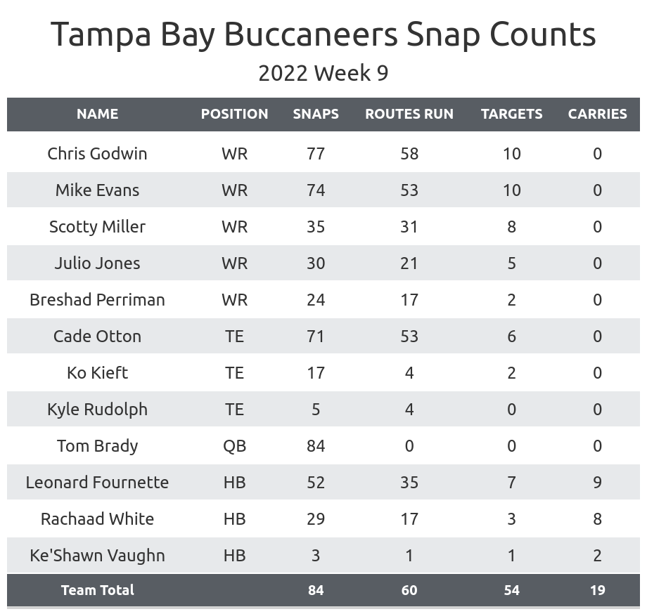 Tampa Bay Buccaneers stats and facts, NFL News