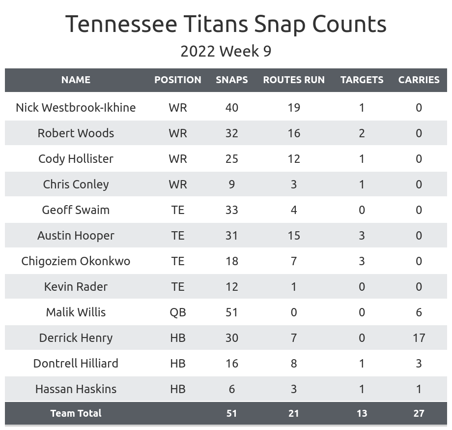 Tennessee Titans report card vs. Chiefs: Unpacking a stunner that