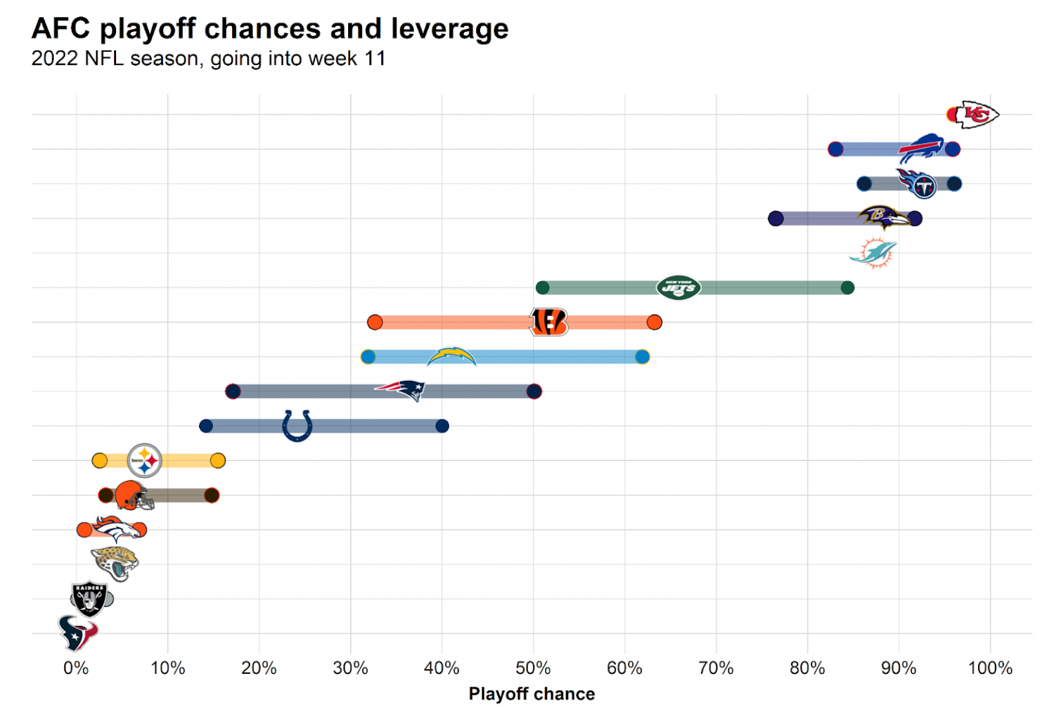 2022 NFL Playoff Picture San Francisco 49ers boost playoff chances to 88 with a Week 11 win