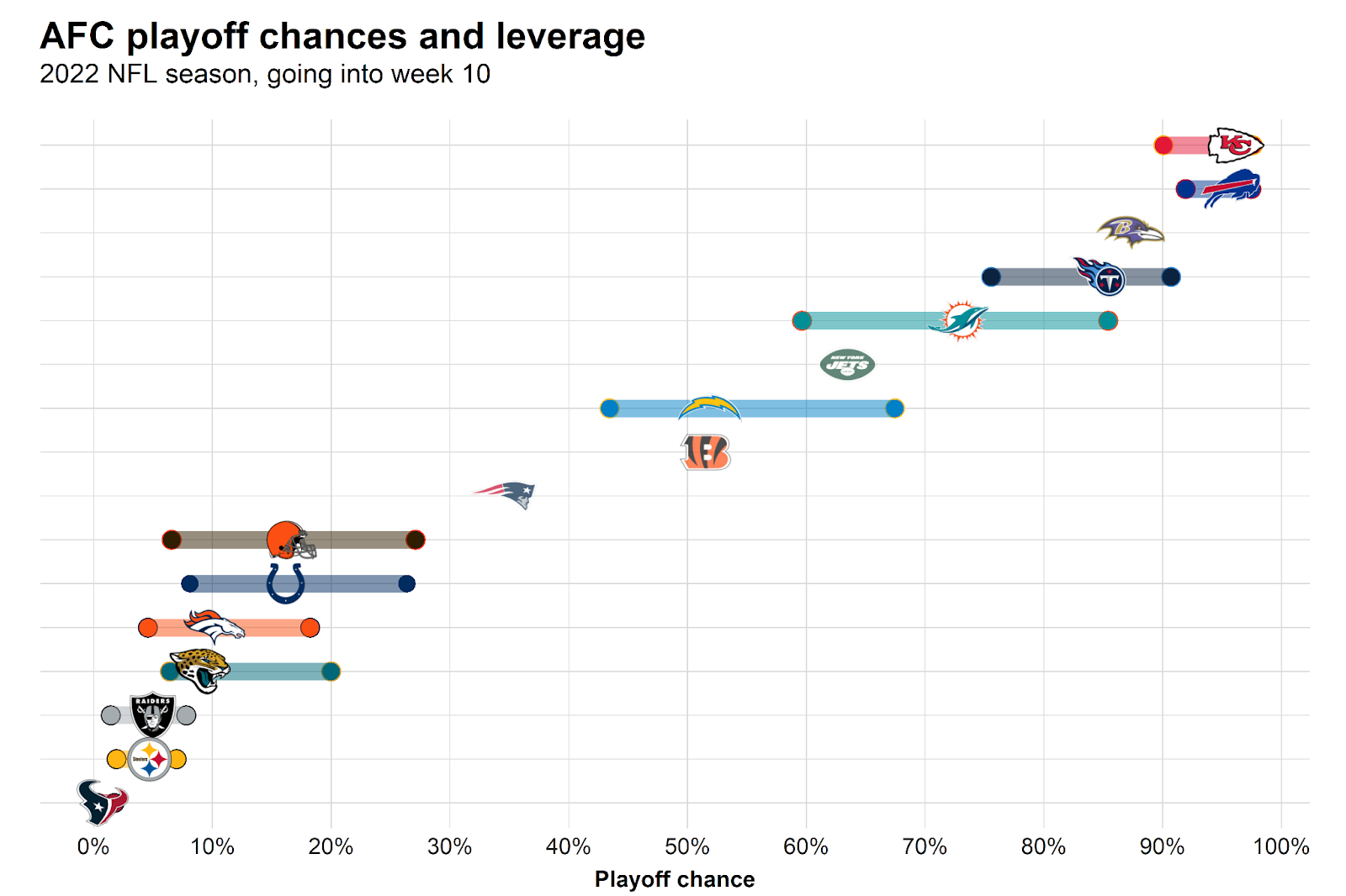 2022 NFL Playoff Picture: Miami Dolphins boost playoff chances to 85% with  a Week 10 win over the Cleveland Browns, NFL News, Rankings and Statistics