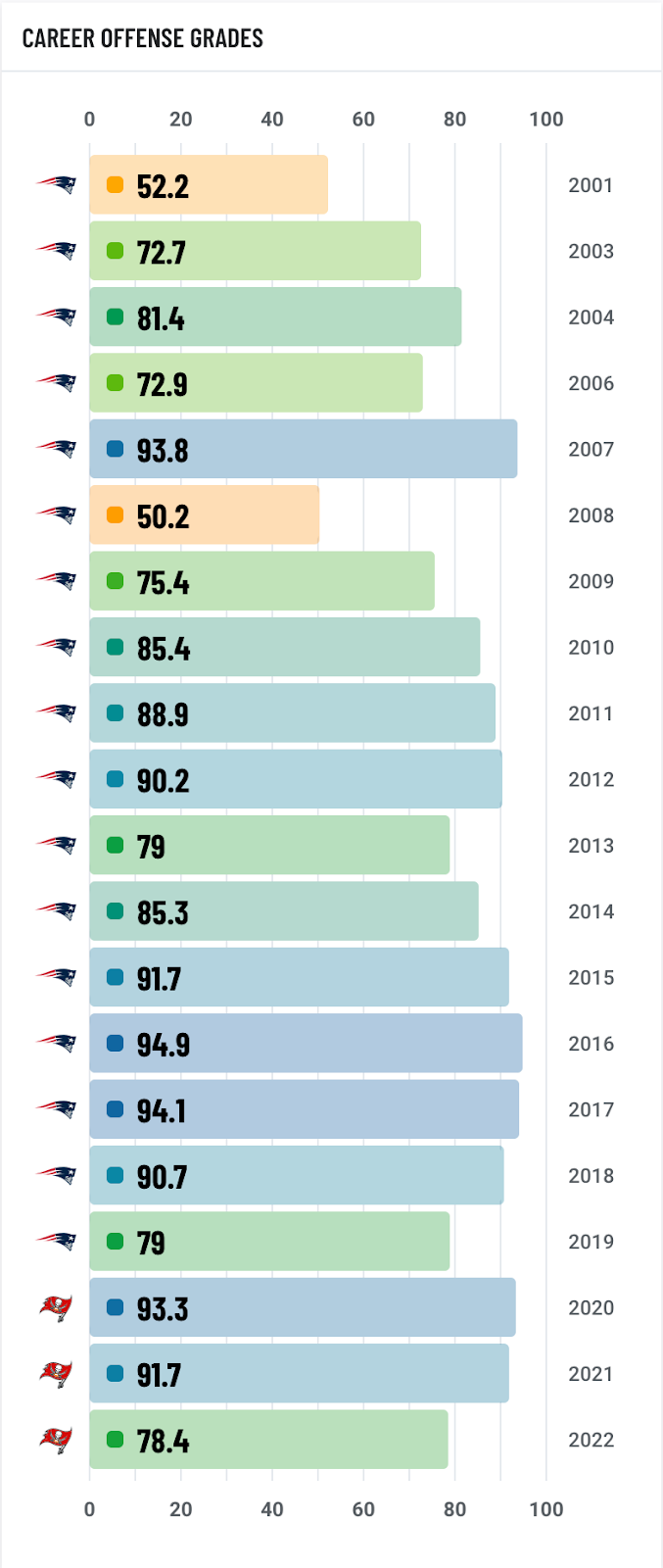 How Tom Brady has earned the highest PFF QB grade ever this season, NFL  News, Rankings and Statistics