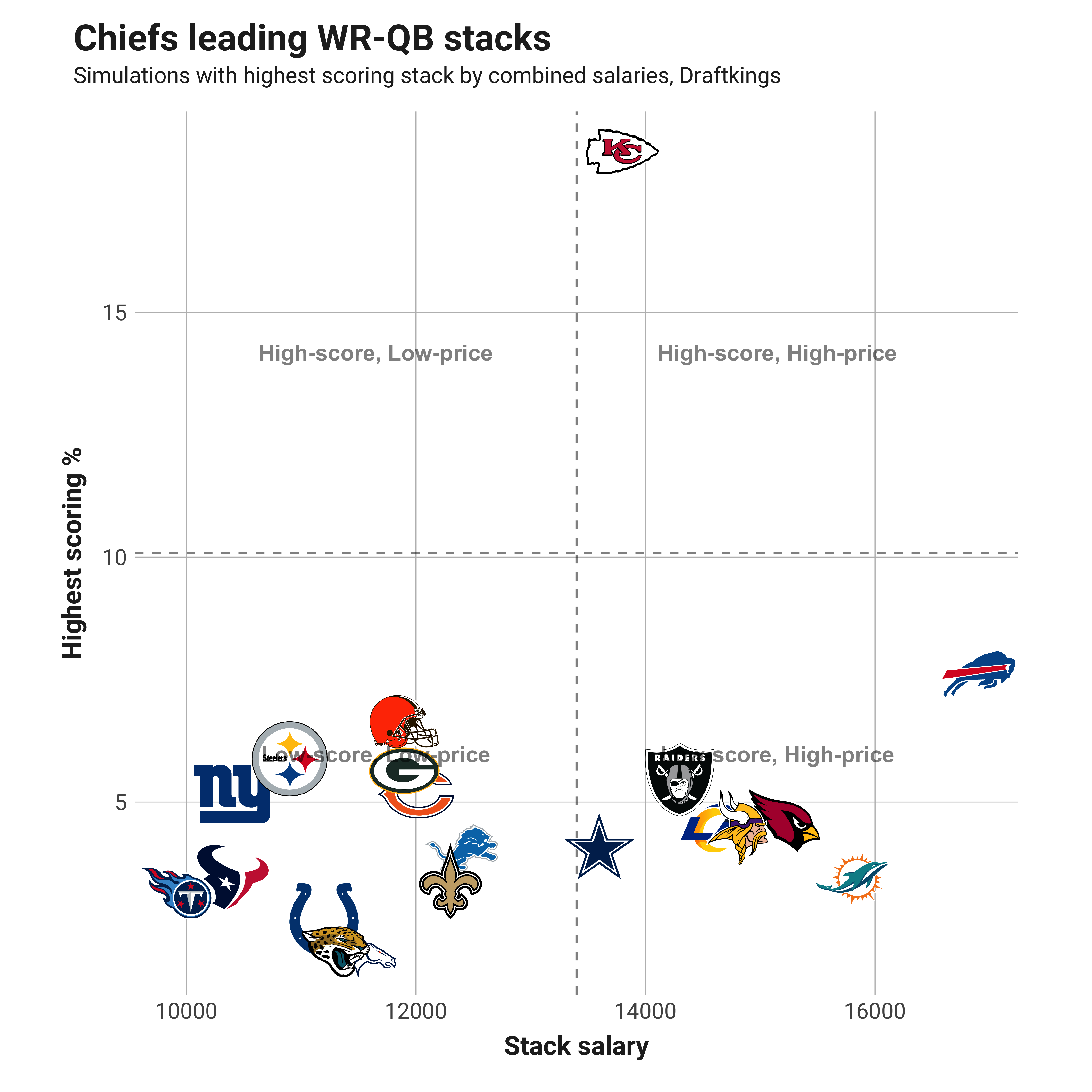 NFL DFS Optimizer Picks & Top Stacks for Optimal Week 12