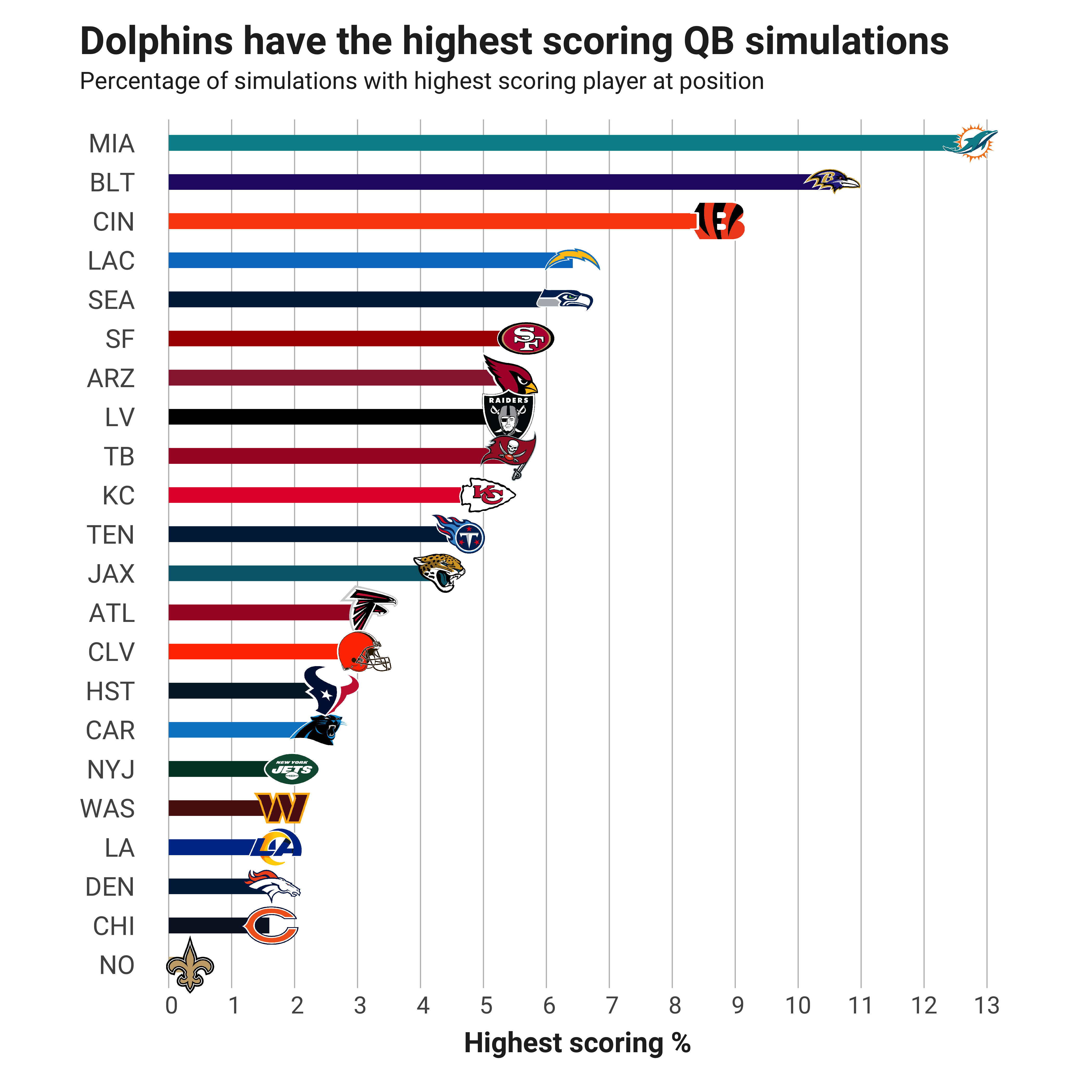 NFL quarterback projections for 2022 - Best matchups, fantasy stars, stat  leaders for all 272 games, plus an MVP top three