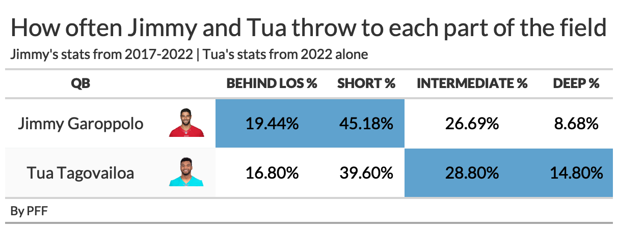 Tua Tagovailoa vs. Jimmy Garoppolo: Why the Miami Dolphins QB has been more  productive in similar offense, NFL News, Rankings and Statistics